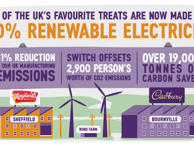 All Mondelez UK sites 100% renewable electricity.