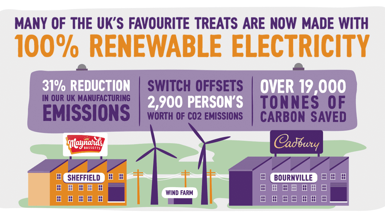 All Mondelez UK sites 100% renewable electricity.