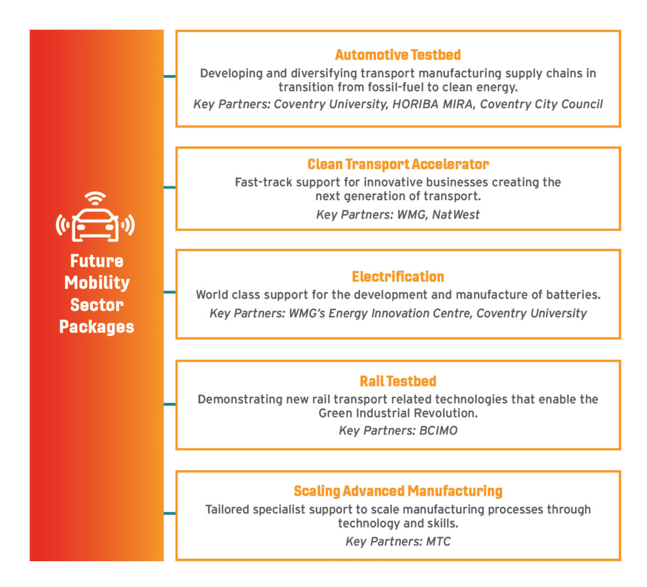 Future Mobility Hub | Invest West Midlands